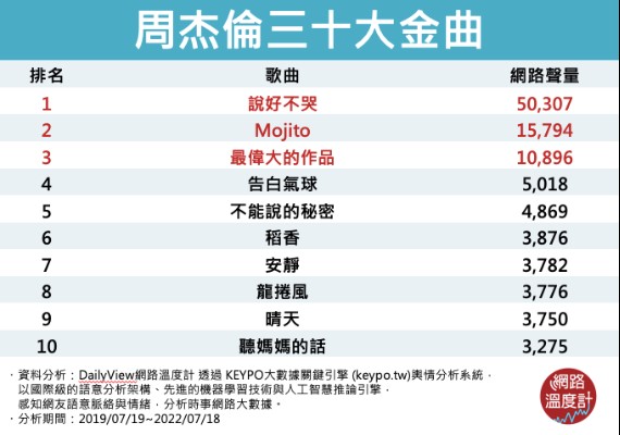 周杰倫三十金曲排名。(圖/網路溫度計)