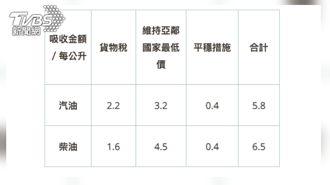 台灣中油吸收金額表。（取自台灣中油官網）