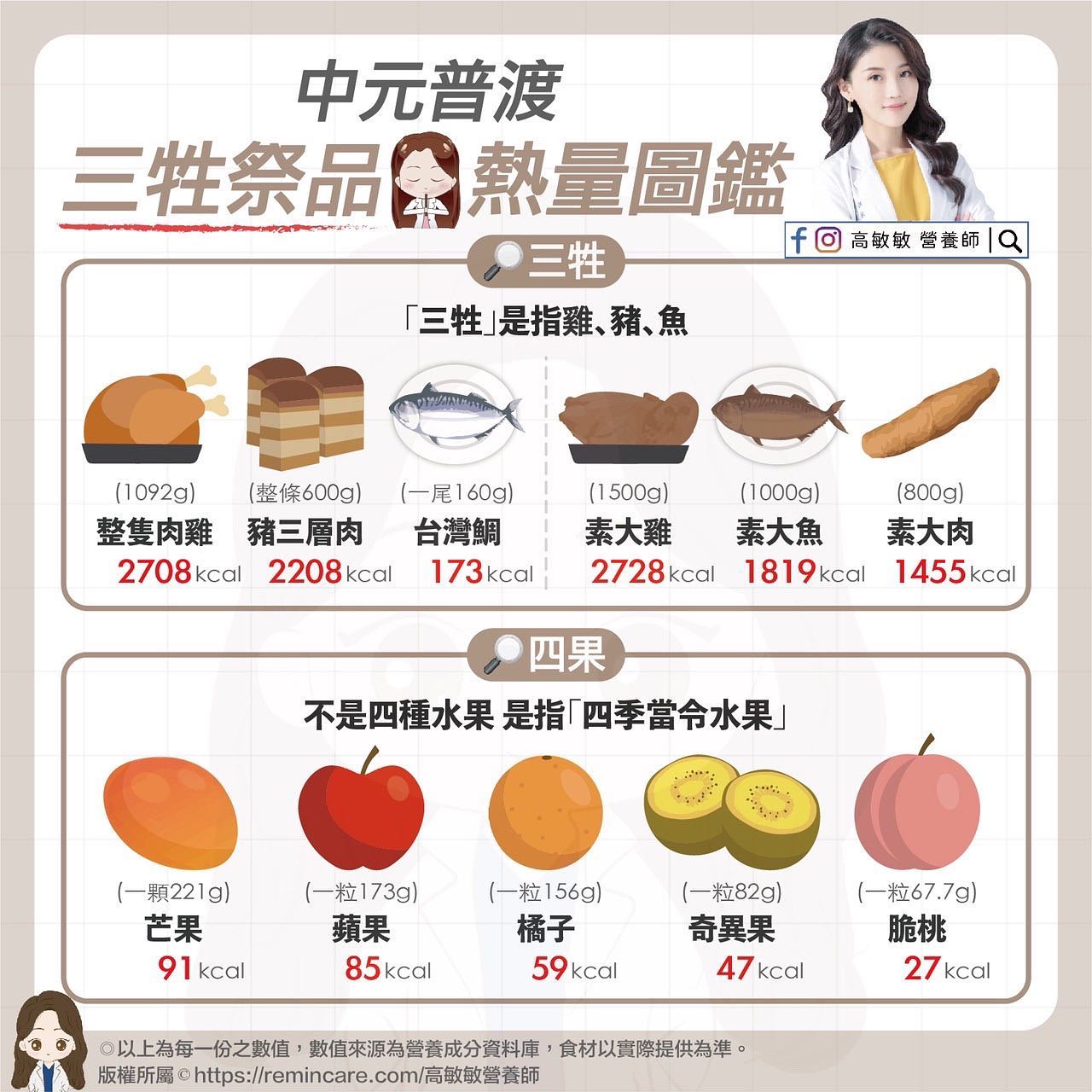 三牲、四果熱量排行。(圖/翻攝自高敏敏營養師臉書)