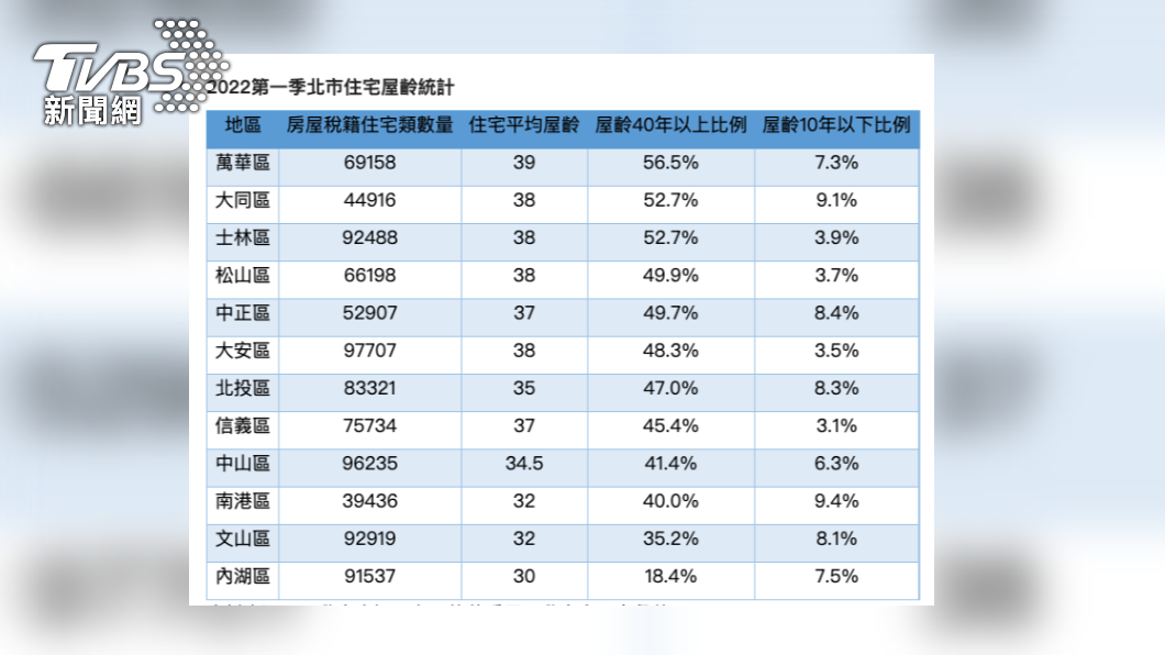 2022第一季北市住宅屋齡統計表。(圖/不動產資訊平台、信義房屋不動產企研室彙整)