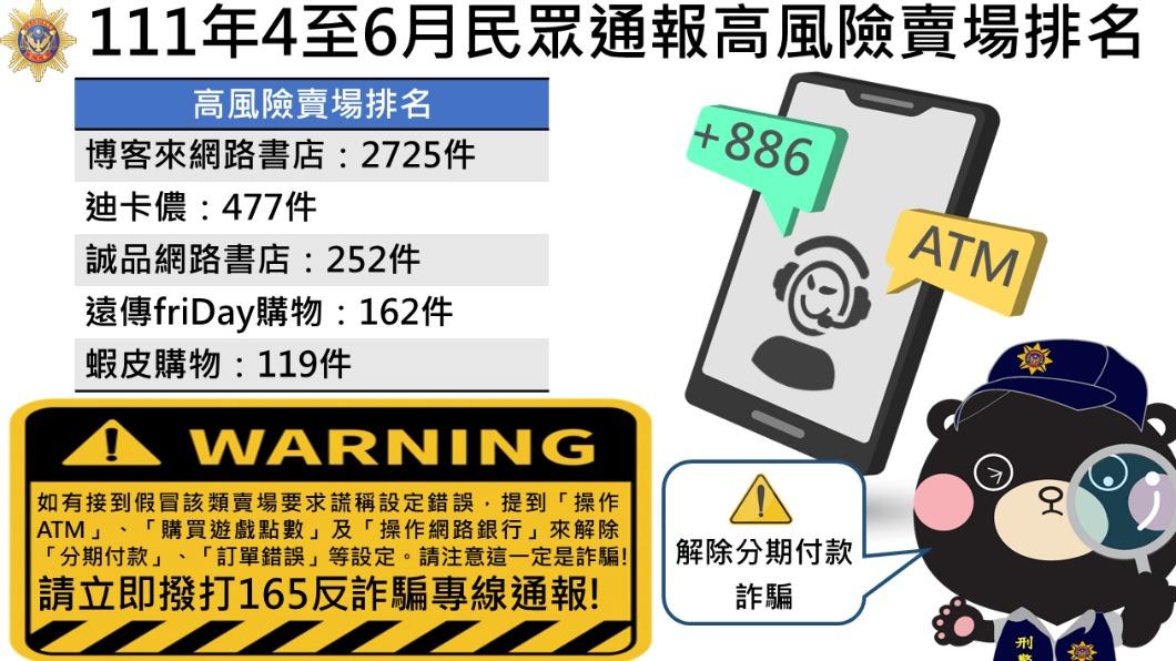 詐騙高風險！刑事局公布名單　「這5家」知名電商上榜