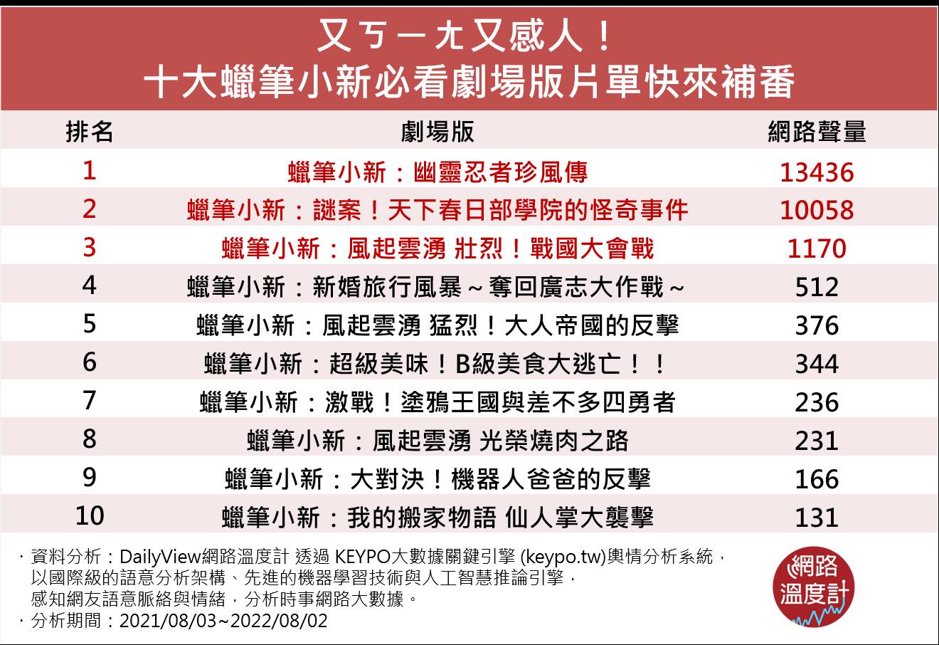 又ㄎㄧㄤ又感人！十大蠟筆小新必看劇場版片單快來補番。（圖／網路溫度計）