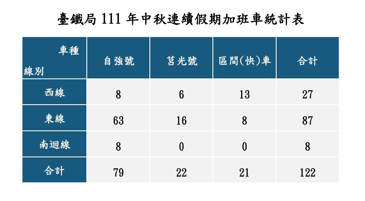 台鐵中秋加開122班次。(圖/台鐵提供)