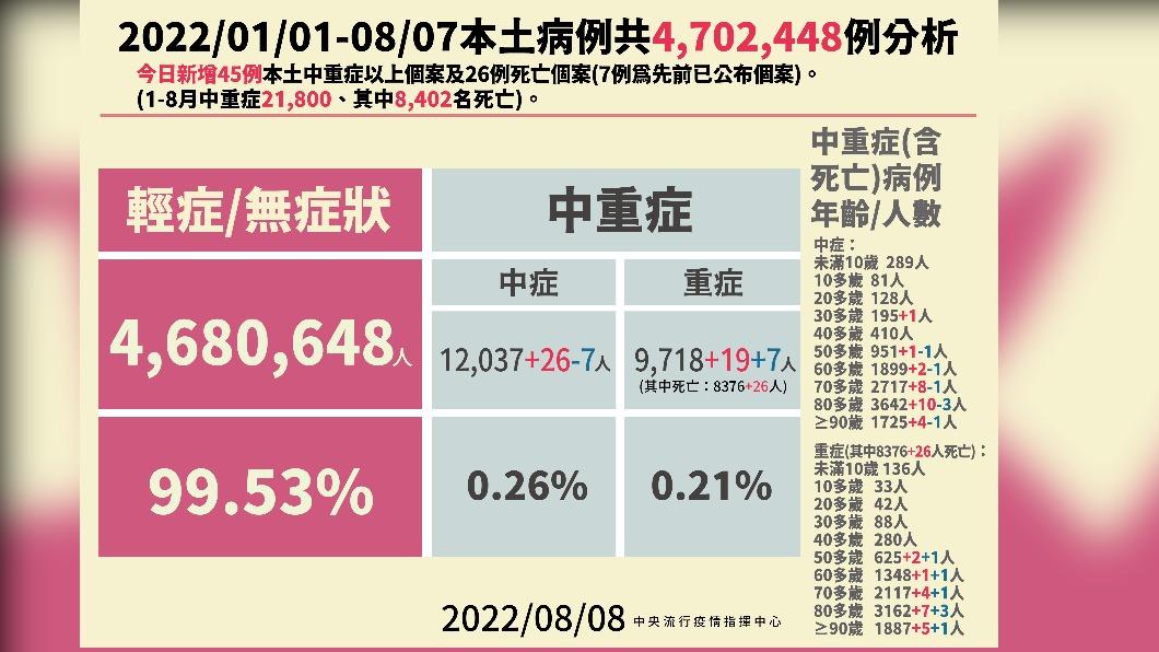 2022／01／01-08／07本土病例共4702448例分析。（圖／中央流行疫情指揮中心）