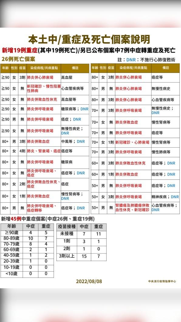 本土中／重症及死亡個案說明。（圖/中央流行疫情指揮中心）