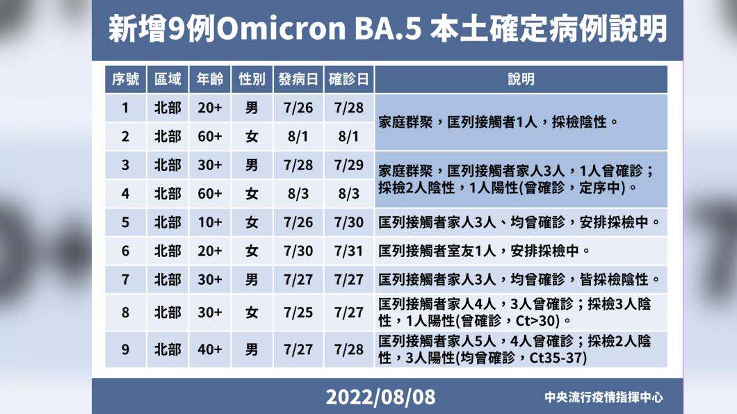 新增9例Omicron BA.5本土確定病例說明。(圖/中央流行疫情指揮中心)