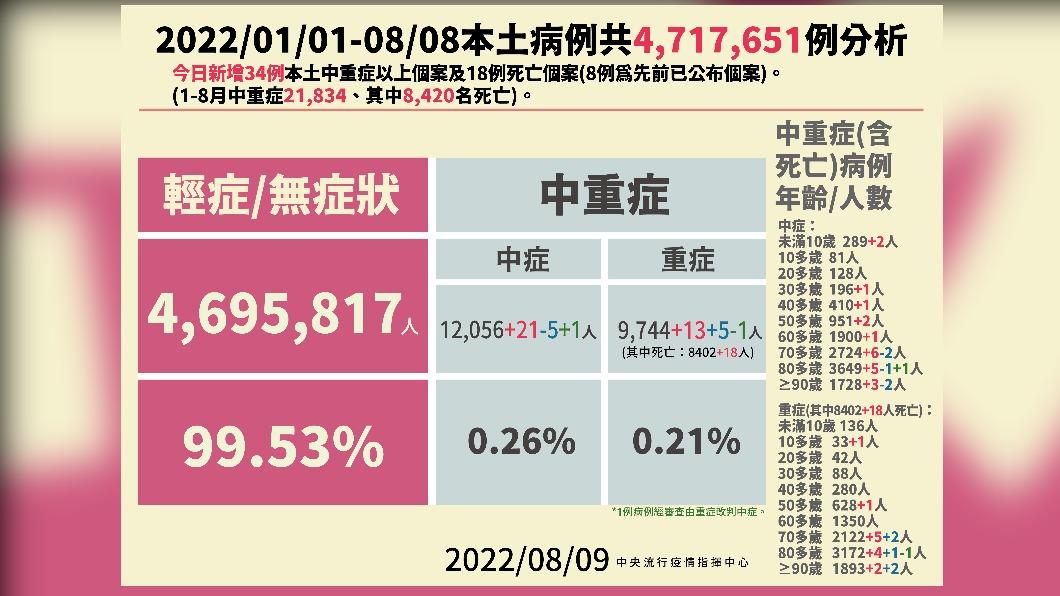 2022/01/01-08/08本土病例共4717651例分析。(圖/中央流行疫情指揮中心)