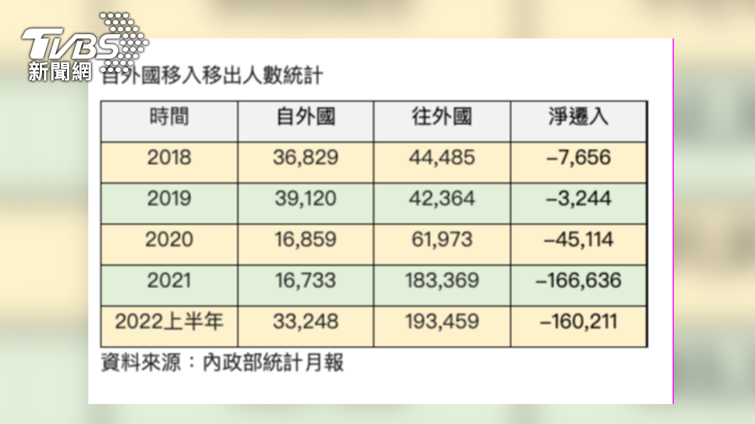 根據內政部統計,從2020至今年上半年為止,淨遷出往國外的人數高達37萬人,恐難適用房地合一稅的400萬免稅優惠。(圖/信義房屋提供)