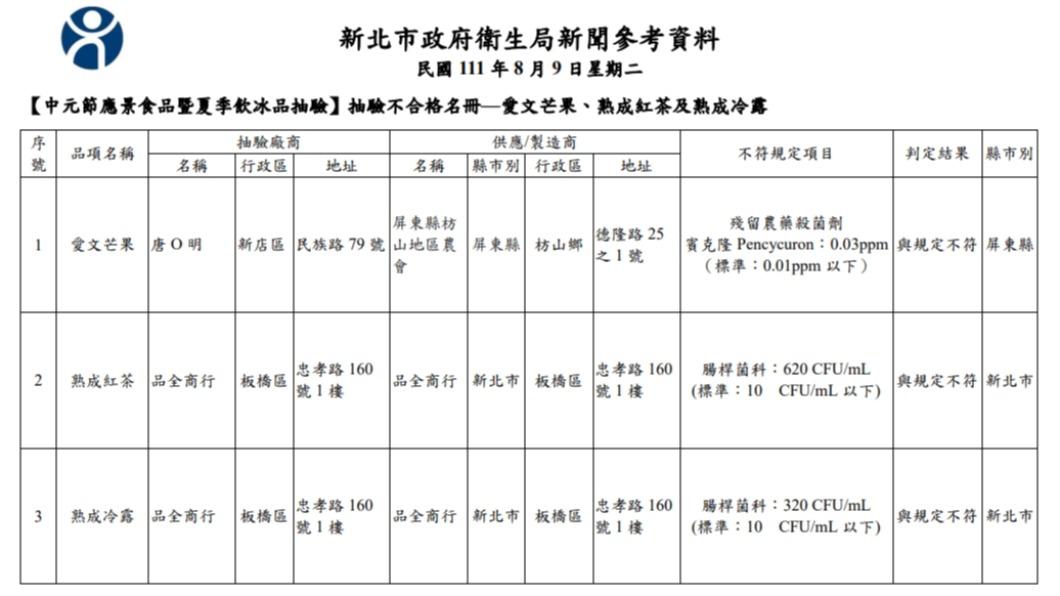 【中元節應景食品暨夏季飲冰品抽驗】抽驗不合格名冊—愛文芒果、熟成紅茶及熟成冷露。(圖/新北市衛生局提供)