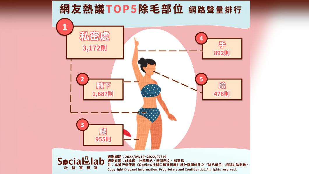 網友熱議TOP5除毛部位網路聲量排行。（圖／OpView社群口碑資料庫）
