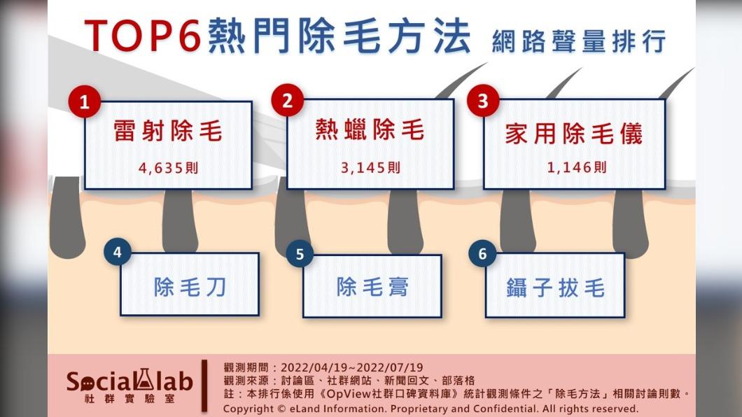  TOP6熱門除毛方法網路聲量排行。（圖／OpView社群口碑資料庫）