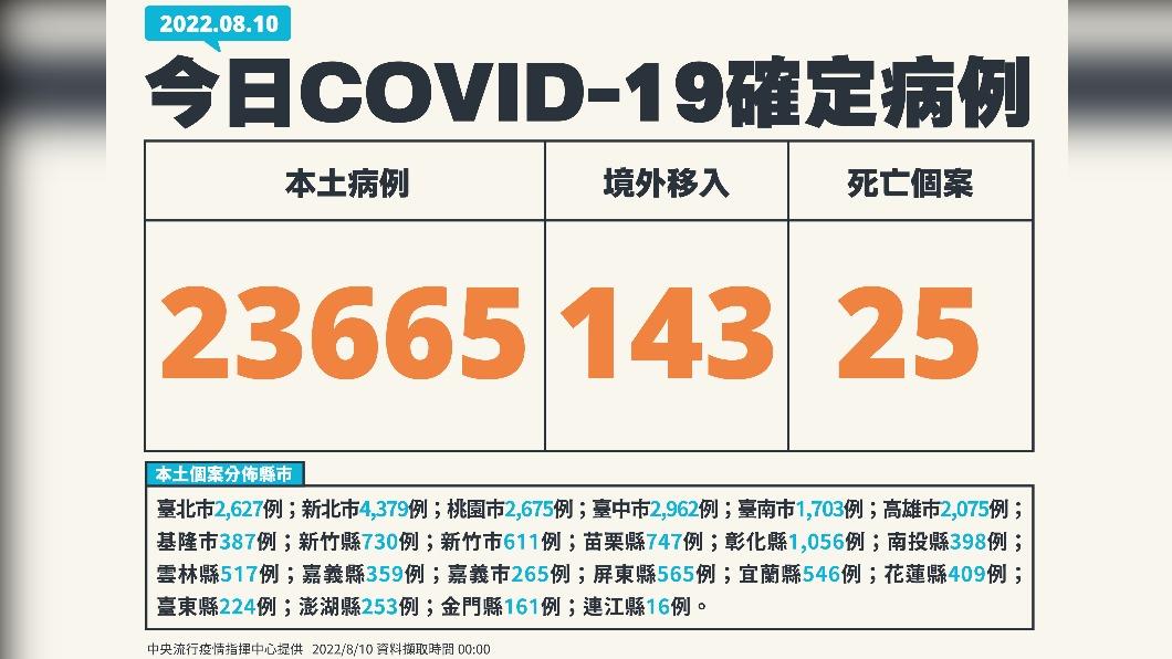 今(10)日新增23665例本土確診及25例死亡個案,另添143例境外移入。(圖/中央流行疫情指揮中心)