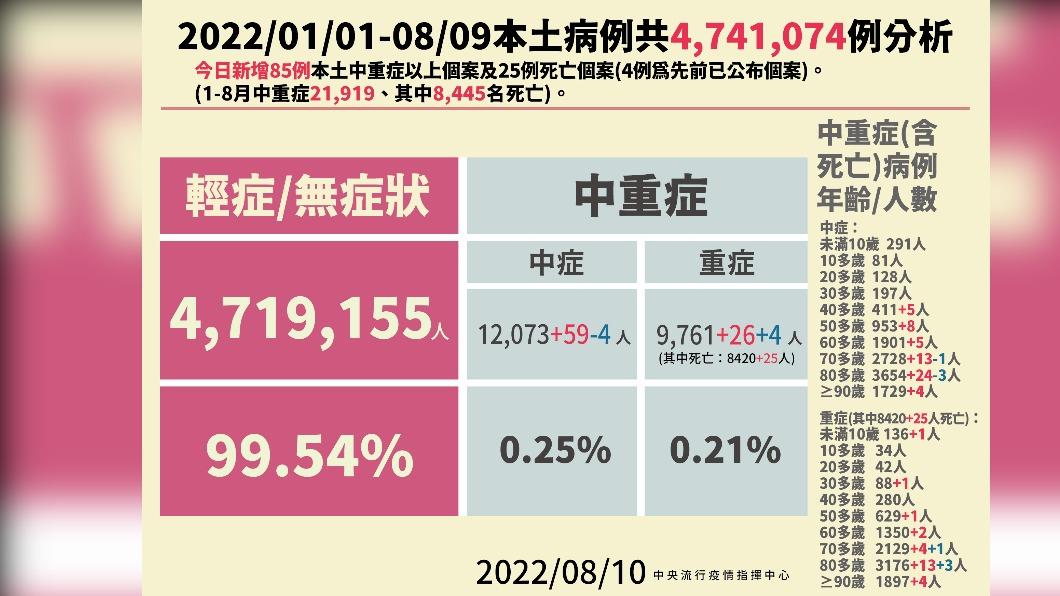 2022/01/01-08/09本土病例分析。(圖/中央流行疫情指揮中心)