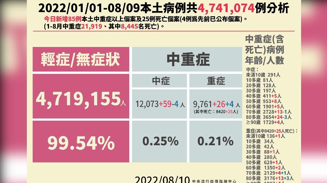 2022/01/01-08/09本土病例分析。（圖／中央流行疫情指揮中心）