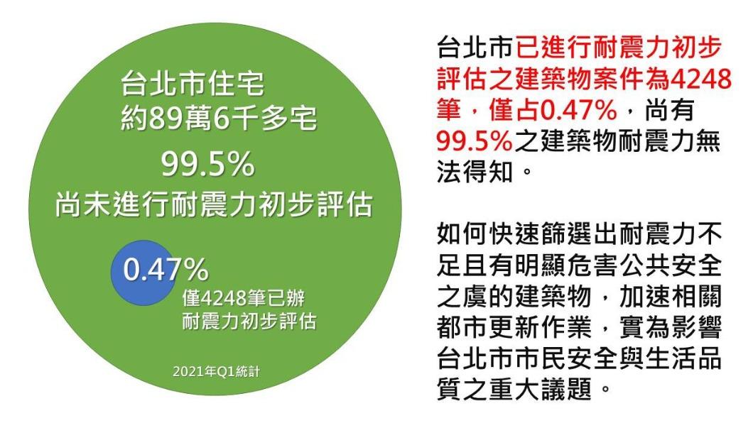 陳時中陣營政策總召管碧玲指出，北市住宅有近99.5%未進行耐震力評估。（圖/翻攝管碧玲臉書）