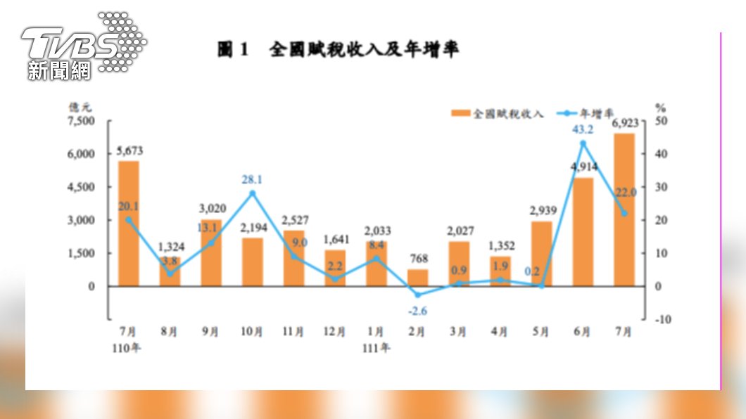 全國賦稅收入及年增率表。(圖/財政部)