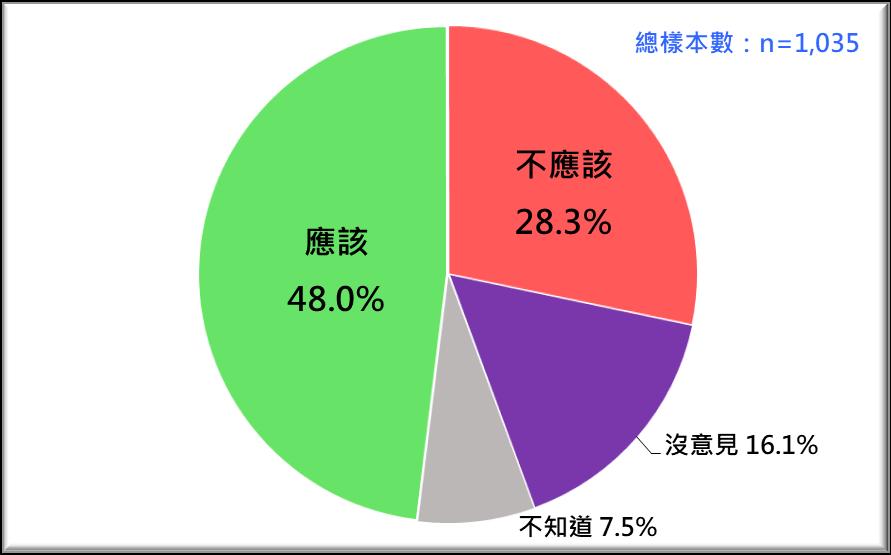 台大確認林智堅碩士論文抄襲的民意反映,是否該退選?(圖/台灣民意基金會提供)