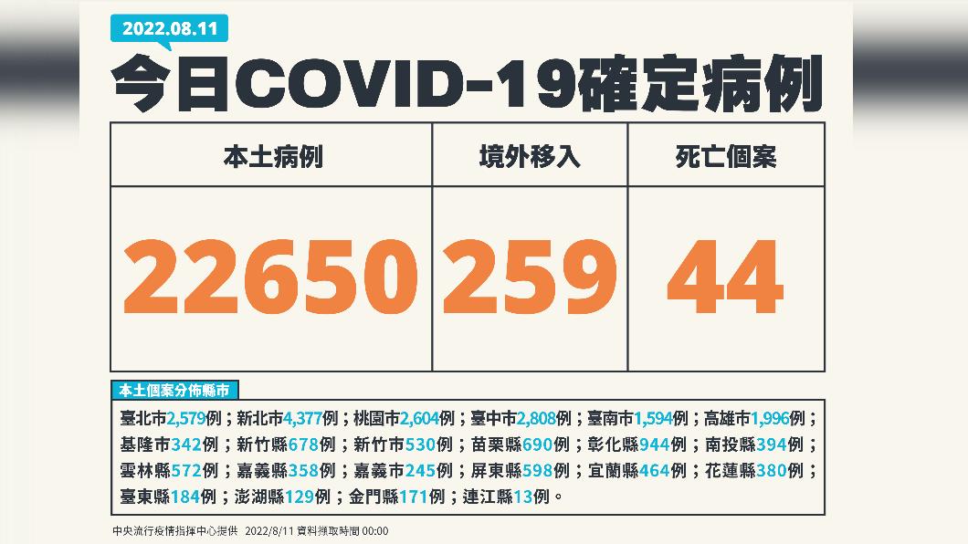 今（11）日新增本土22650例、境外移入259例、44死亡。（圖／中央流行疫情指揮中心）