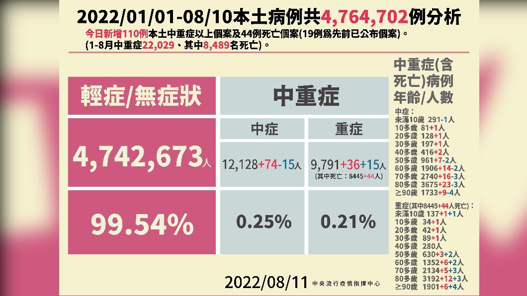 2022/01/01-08/10本土病例分析。（圖／中央流行疫情指揮中心）