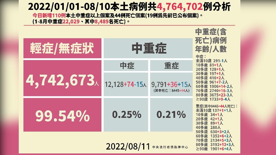2022/01/01-08/10本土病例共4764702例分析。(圖/中央流行疫情指揮中心)