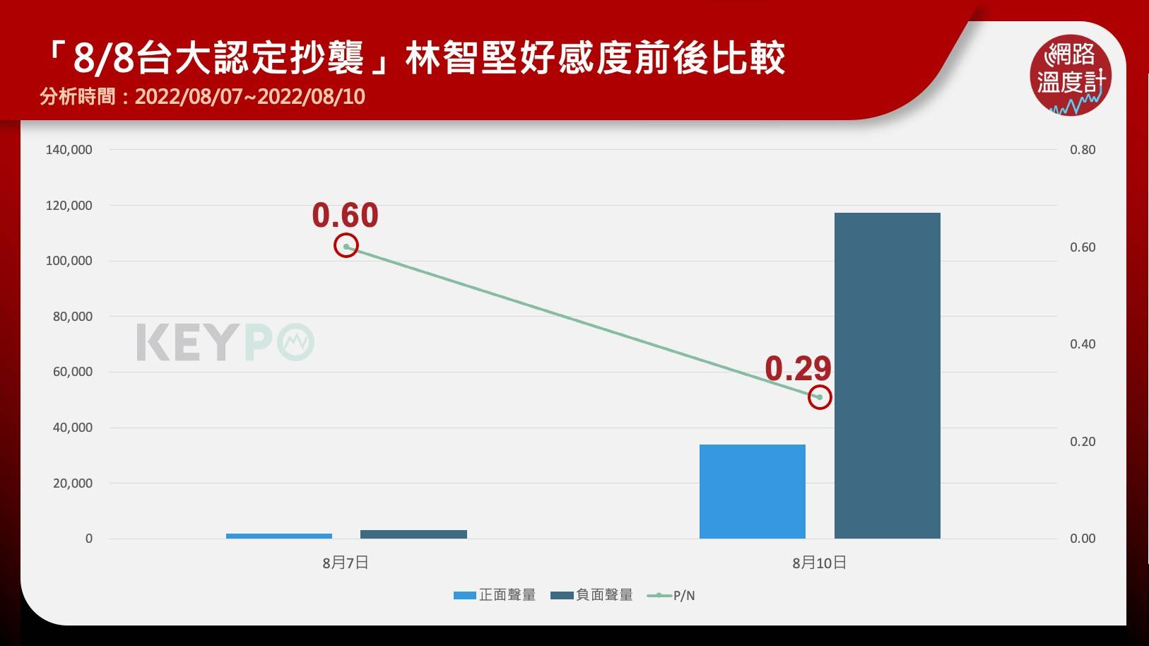 「8／8台大認定抄襲」林智堅好感度前後比較。（圖／《KEYPO大數據關鍵引擎》）