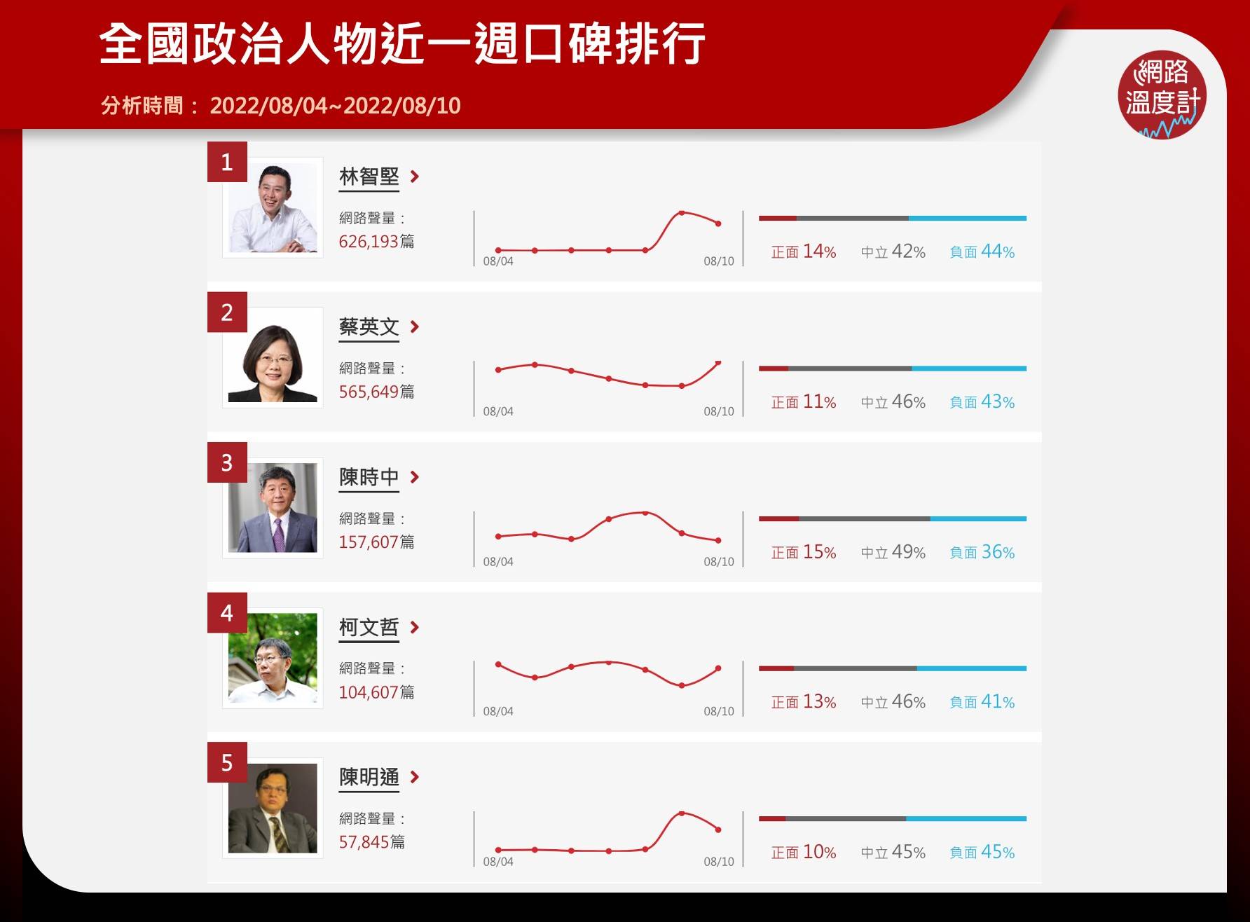 全國政治人物近一週口碑排行。（圖／《KEYPO大數據關鍵引擎》）