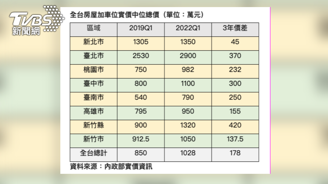 全台房屋加車位實價中位總價表。(圖/信義房屋)