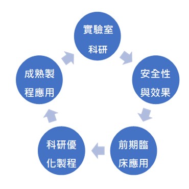 【台灣「轉譯醫學」典範-小分子褐藻醣膠】。