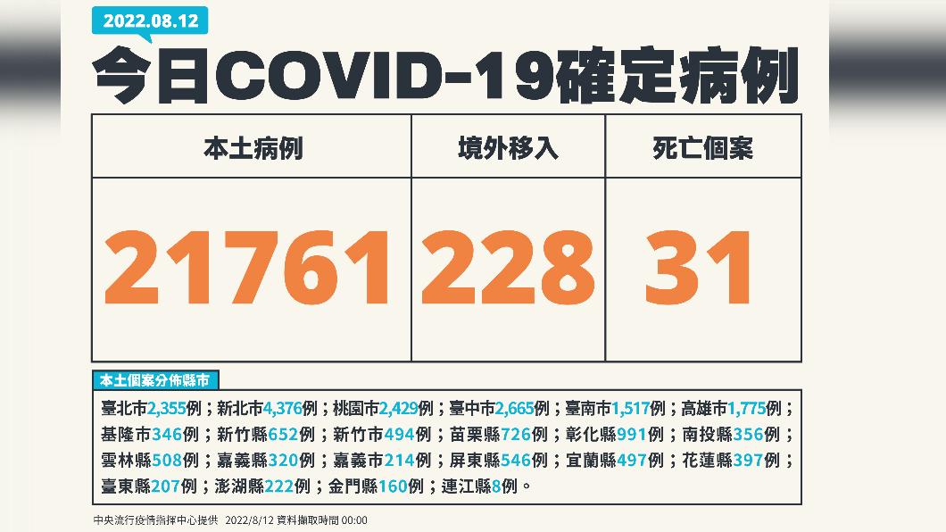今（12）日新增本土21761例、境外移入228例、31死亡。（圖／中央流行疫情指揮中心）