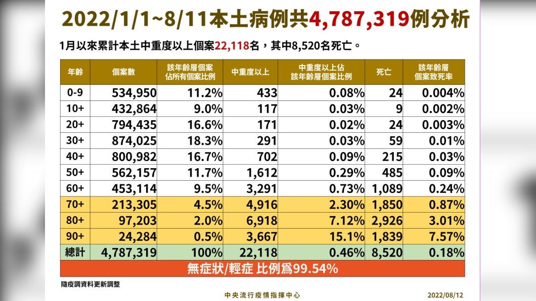 今年截至8月11日4787319本土病例分析。（圖／中央流行疫情指揮中心）
