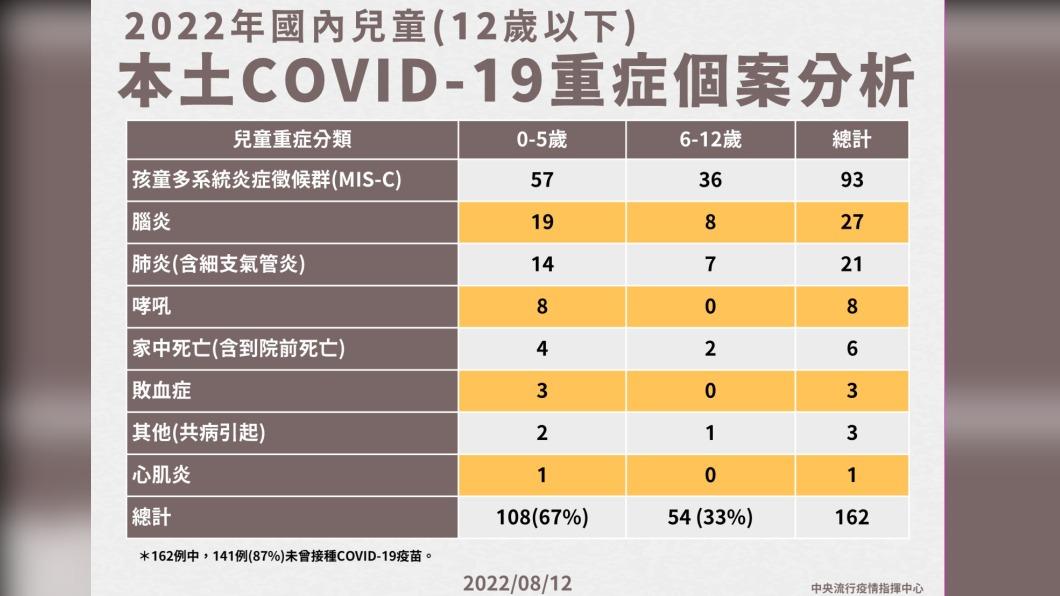 國內兒童(12歲以下)本土COVID-19重症個案分析。(圖/指揮中心提供)