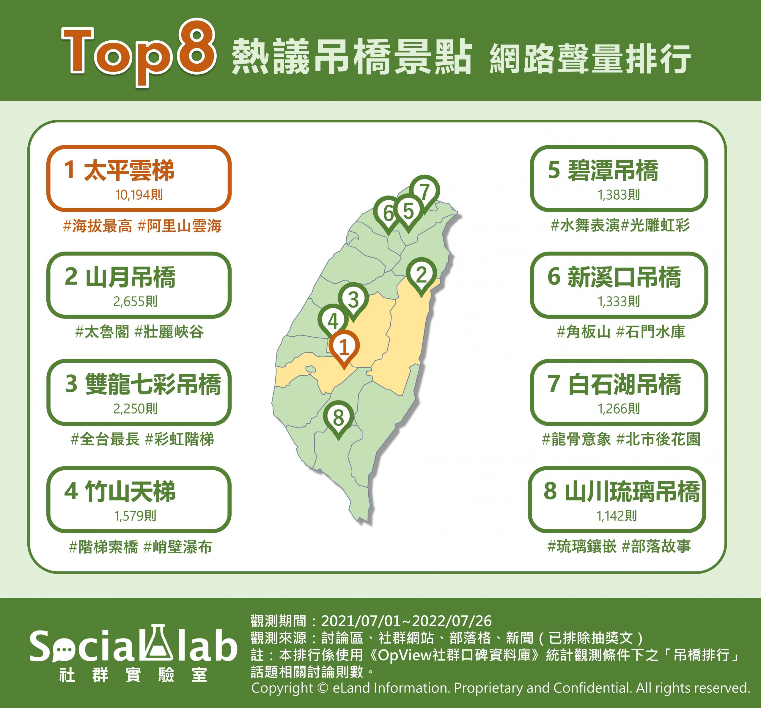 全台10大自行車道，網路聲量排行。（圖／社群實驗室）