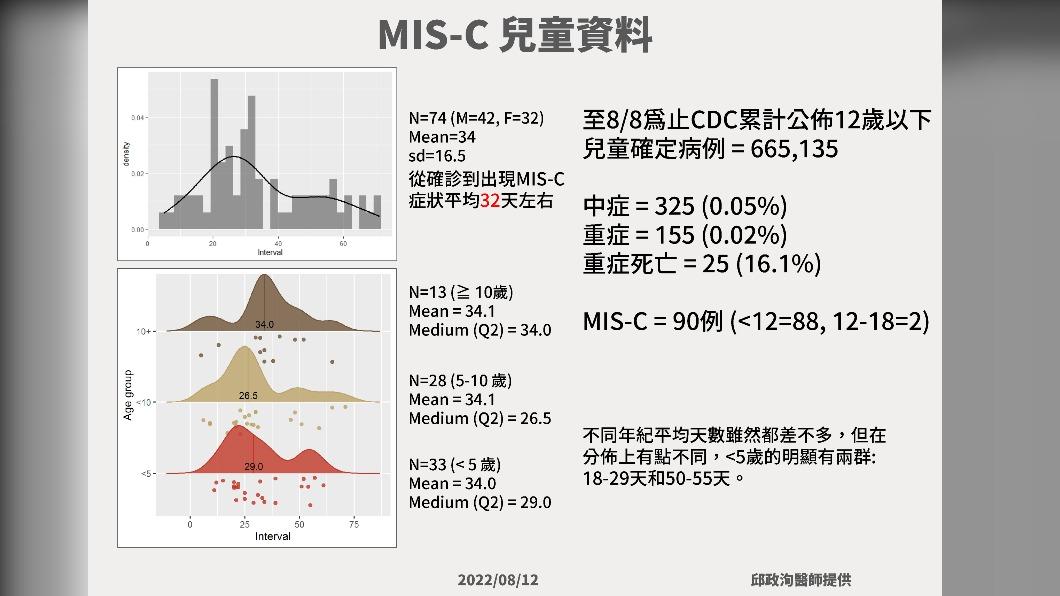 MIS-C兒童資料。(圖/邱政洵提供)