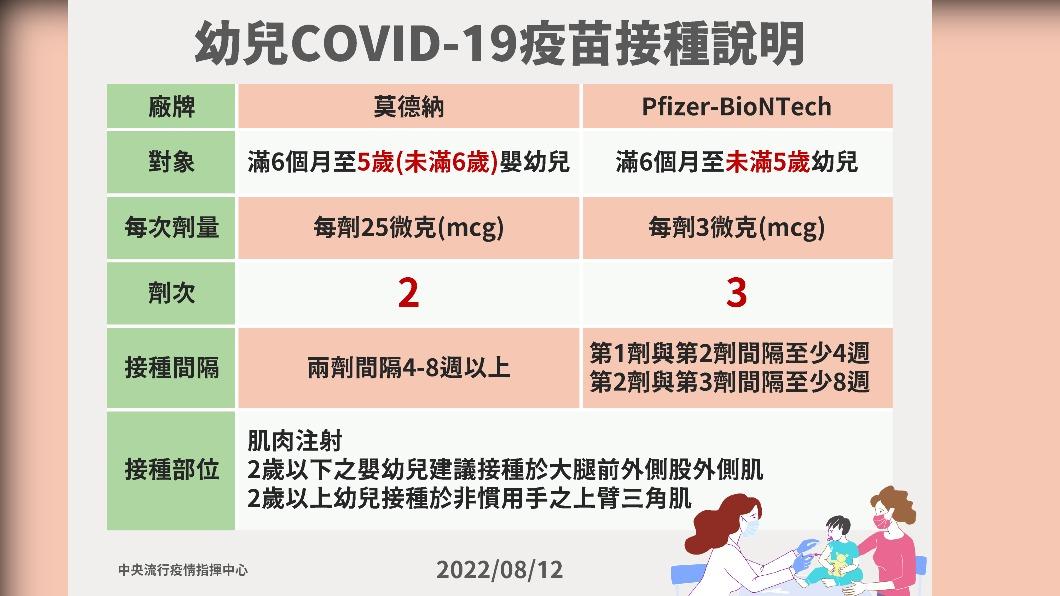 幼兒COVID-19疫苗接種說明。(圖/指揮中心提供)
