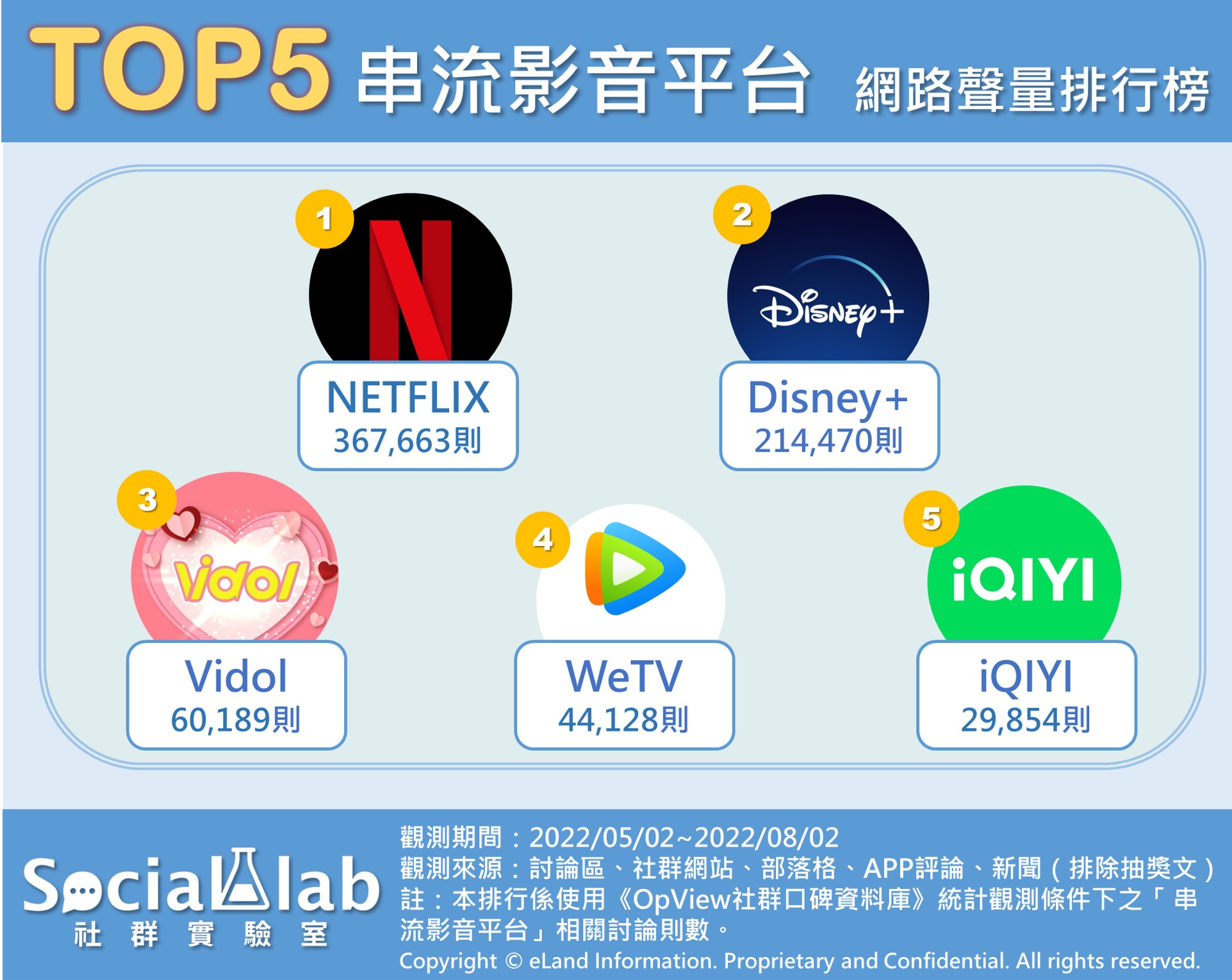 TOP5串流影音平台，網路聲量排行榜。（圖／社群實驗室）