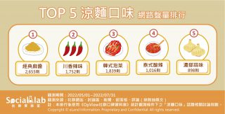 熱議Top5涼麵口味。（圖／社群實驗室）