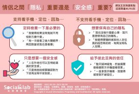 情侶之間隱私重要還是安全感重要,網友正反熱議焦點。(圖/社群實驗室)