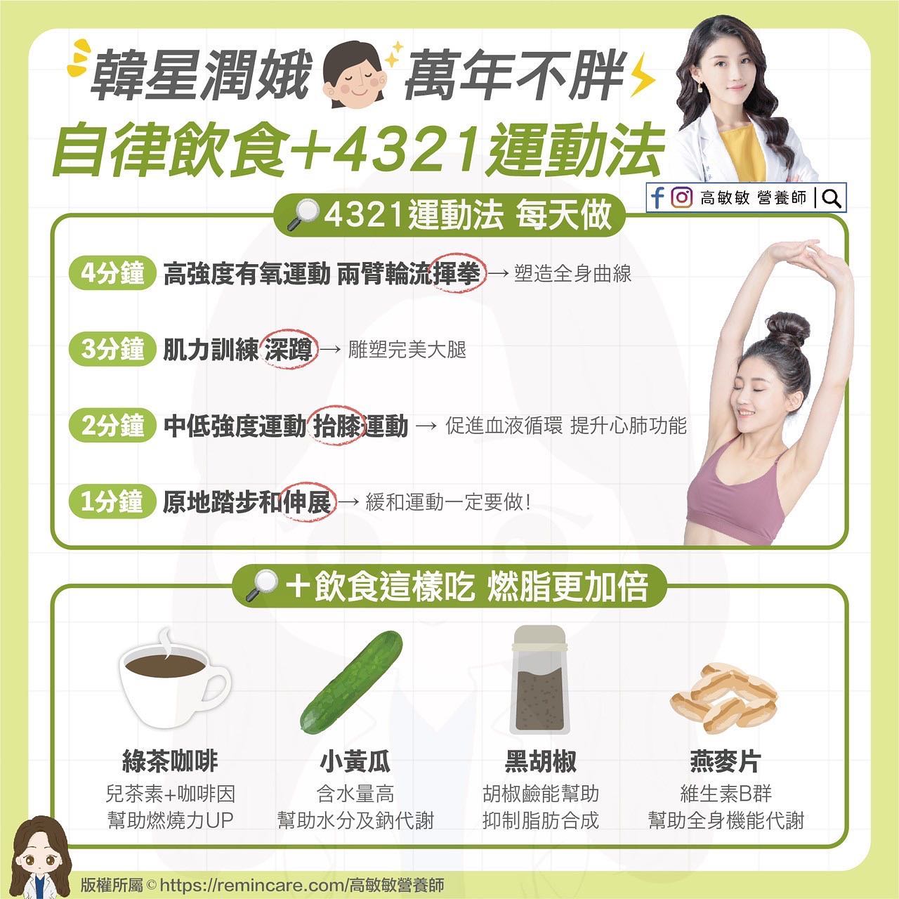 4321運動法搭上燃脂食物,維持身材更有效。(圖/翻攝自高敏敏營養師臉書)