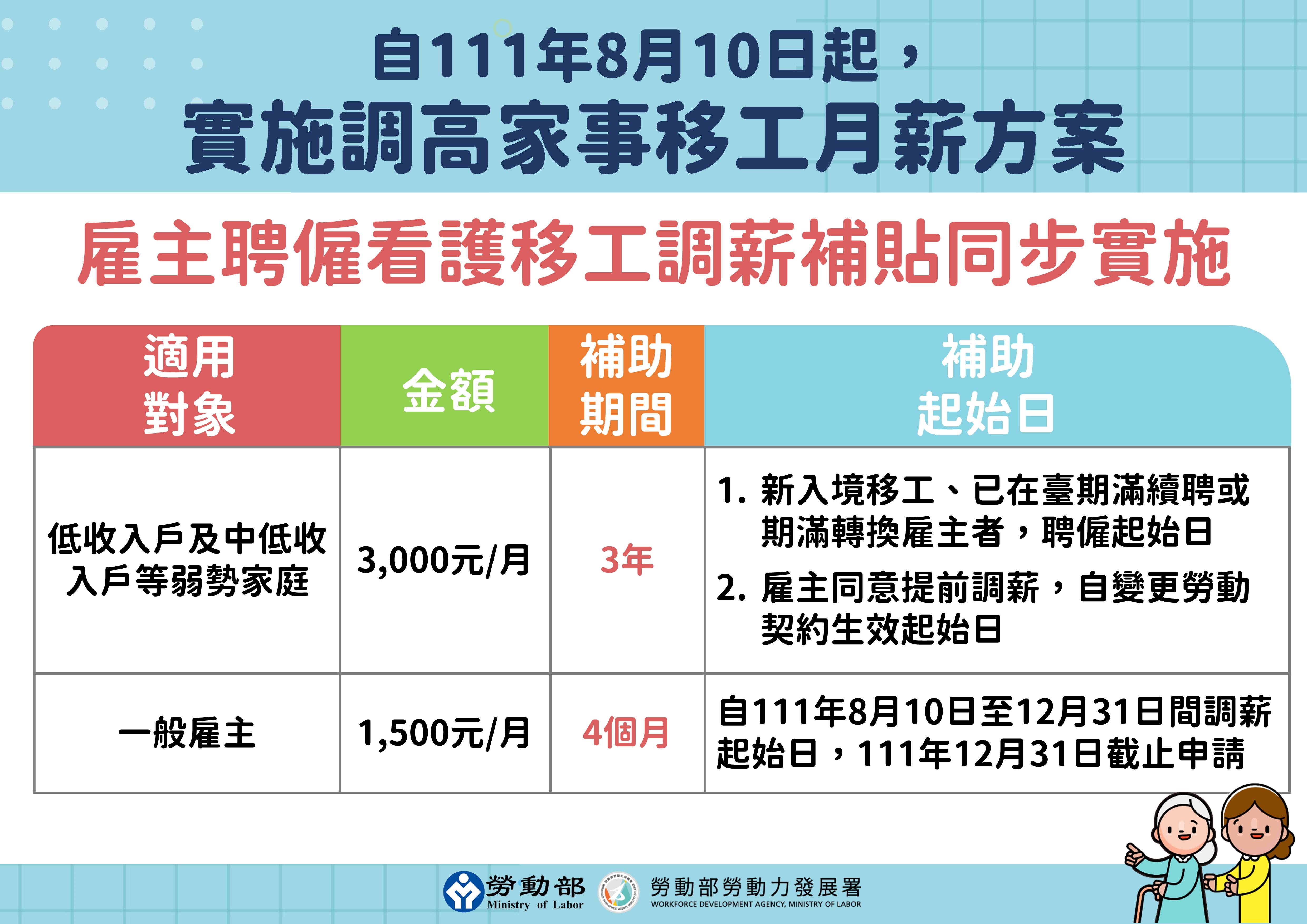 家事移工調薪至2萬，雇主最高可領10.8萬補助。（圖／勞動部）