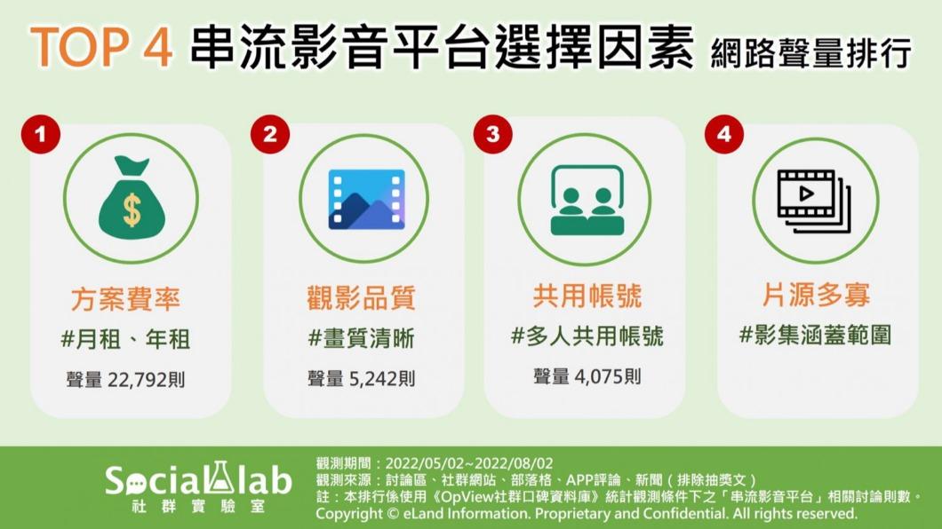 TOP4串流影音平台選擇因素。（圖／社群實驗室）