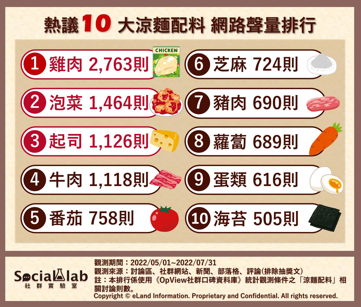 網友熱議TOP10涼麵配料，網路聲量排行。（圖／社群實驗室）