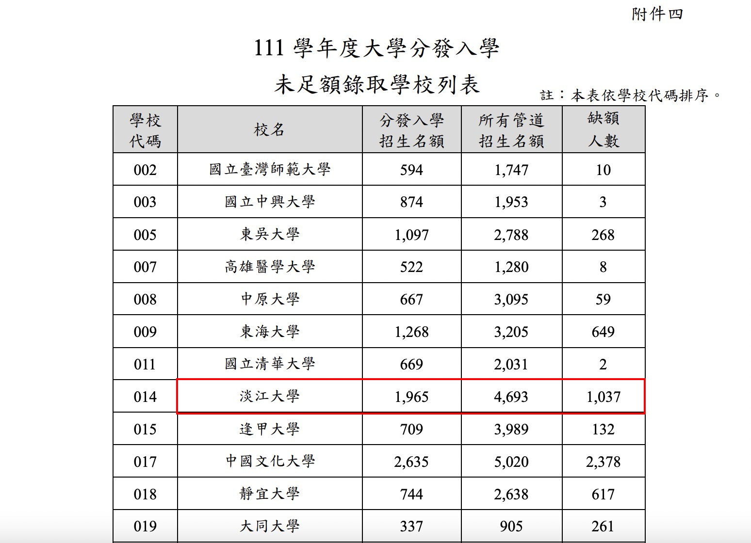 大學分發入學缺額列表。(圖/翻攝自大學考試入學分發委員會 官網)