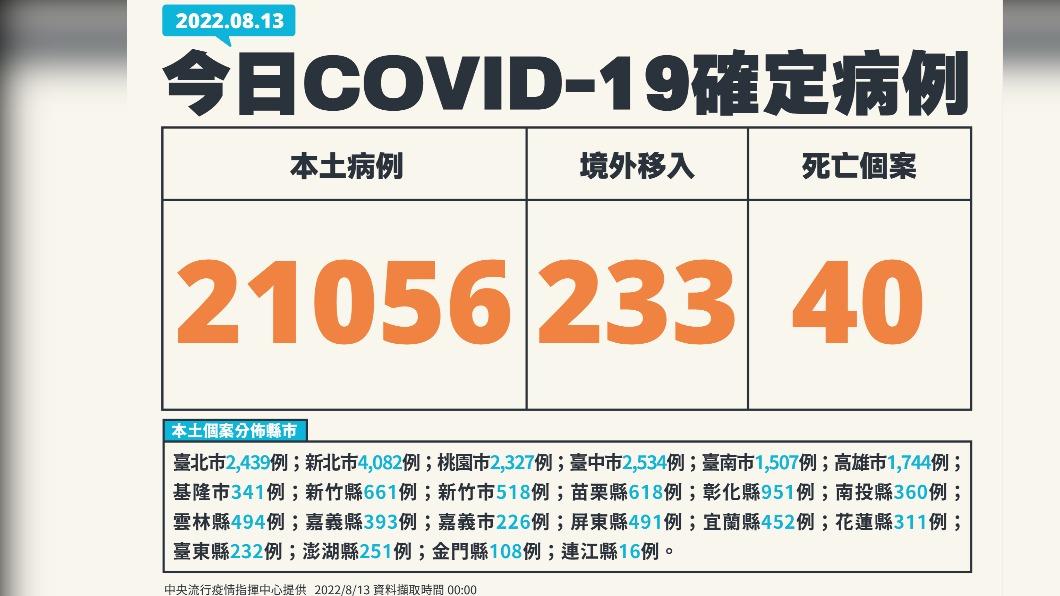 今（13）日新增21056例本土確診、233例境外移入，另添40人死亡。（圖／中央流行疫情指揮中心）