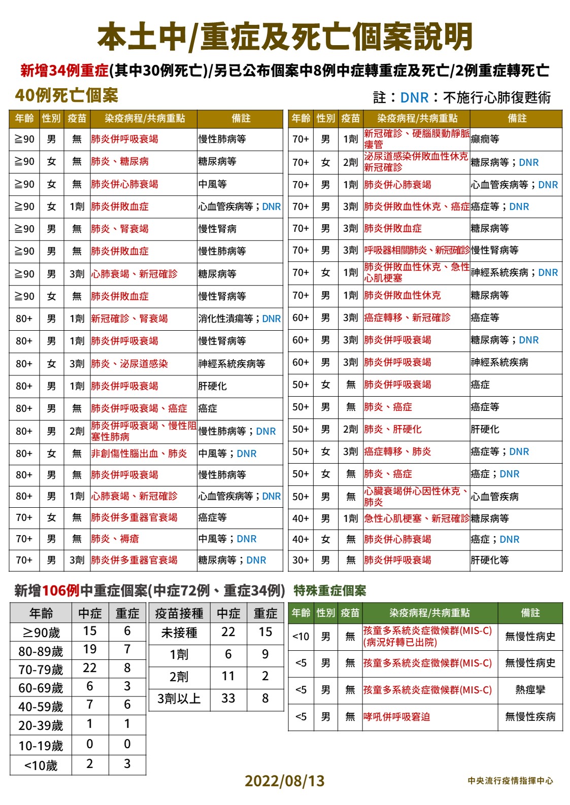 本土中／重症及死亡個案說明。（圖／中央流行疫情指揮中心）