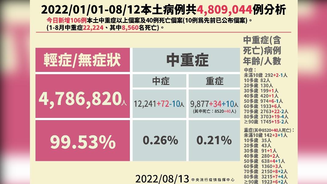 2022／01／01-08／12本土病例分析。（圖／中央流行疫情指揮中心）