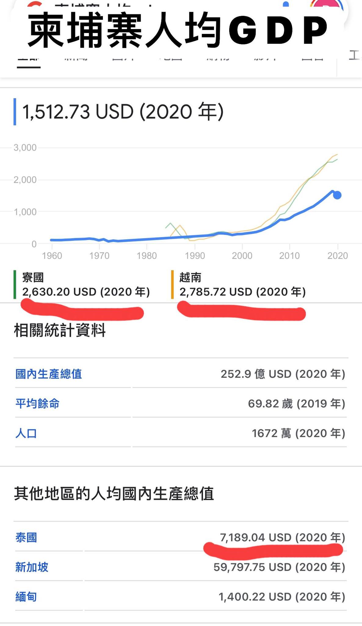 吳淡如分享柬埔寨GDP,近幾年上漲。(圖/翻攝自吳淡如臉書)