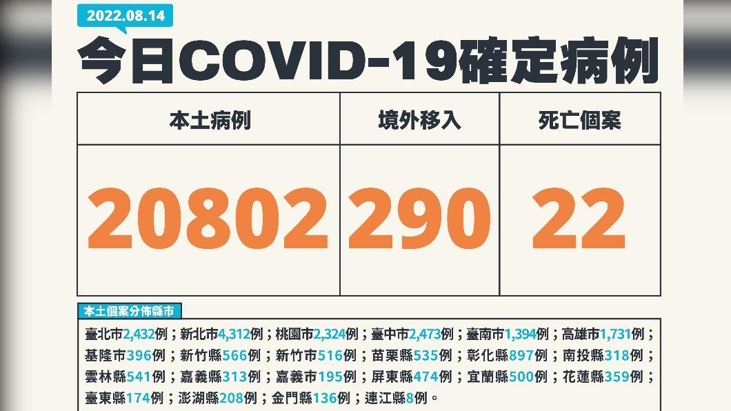今本土+20802例、增22死 較上週微降4.5%