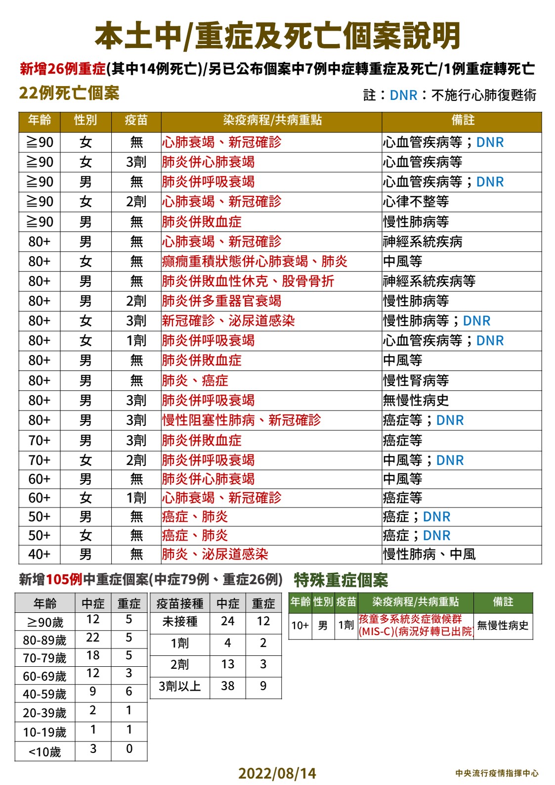 本土中/重症及死亡個案說明。(圖/中央流行疫情指揮中心)