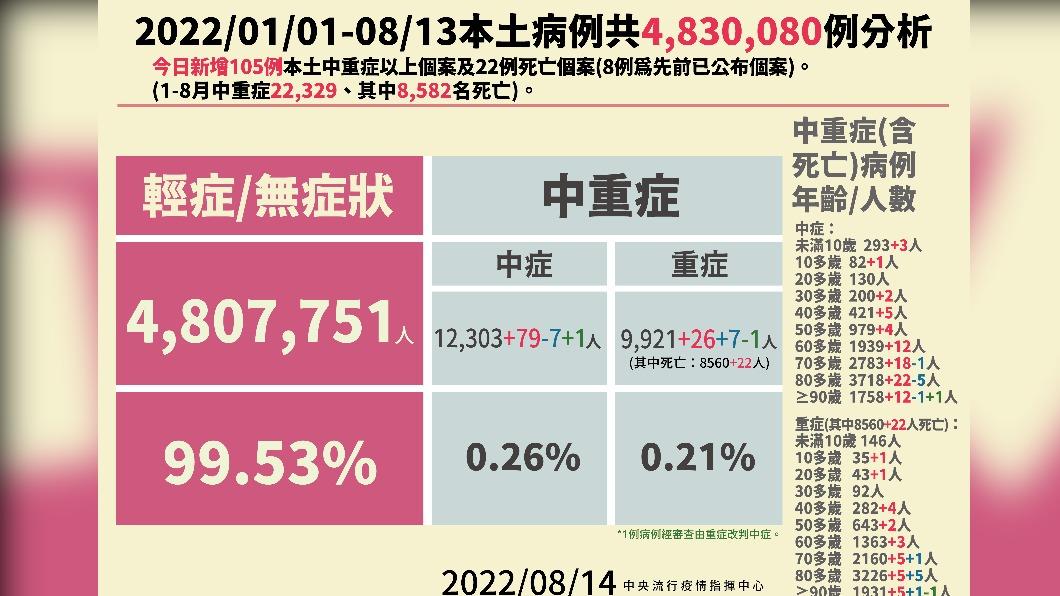 2022/01/01-08/13本土病例分析。(圖/中央流行疫情指揮中心)