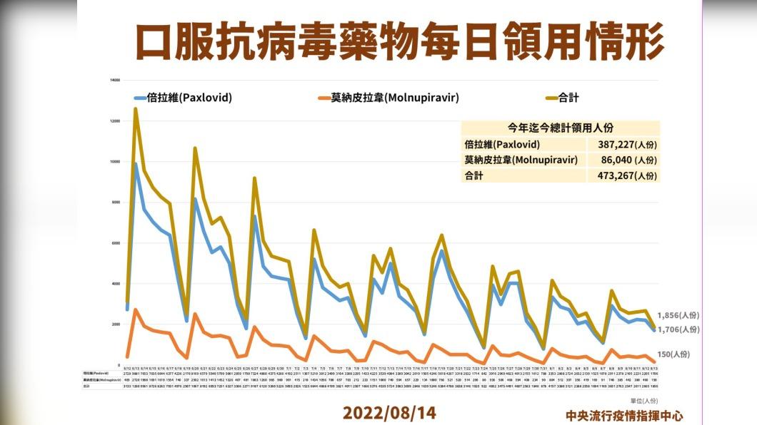 口服抗病毒藥物每日領用情形。(圖/中央流行疫情指揮中心)